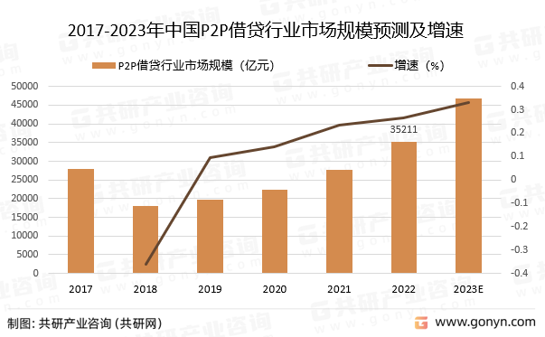 2017-2023年中国P2P借贷行业市场规模预测及增速