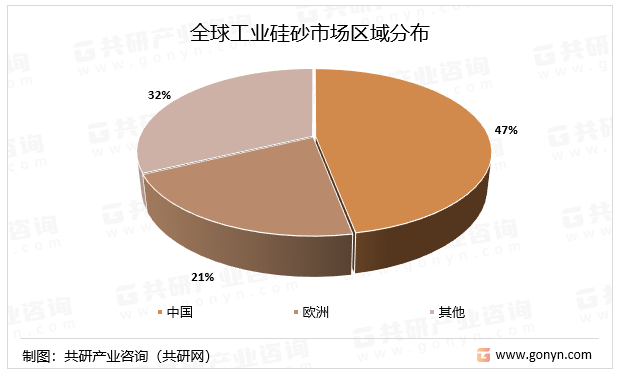 全球工业硅砂市场区域分布