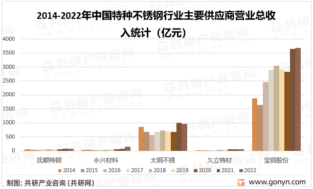 2014-2022年中国特种不锈钢行业主要供应商营业总收入统计