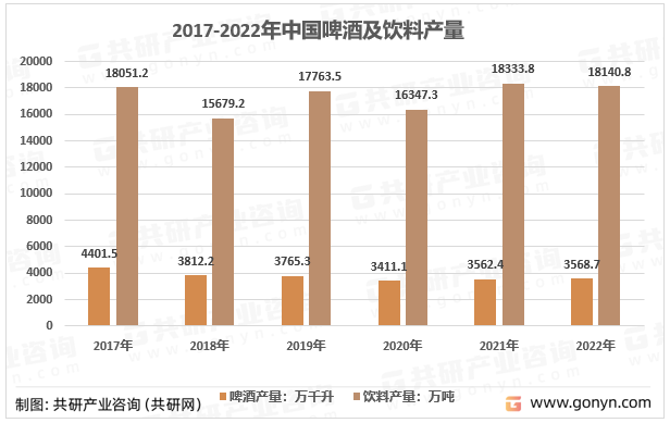 2017-2022年中国啤酒及饮料产量