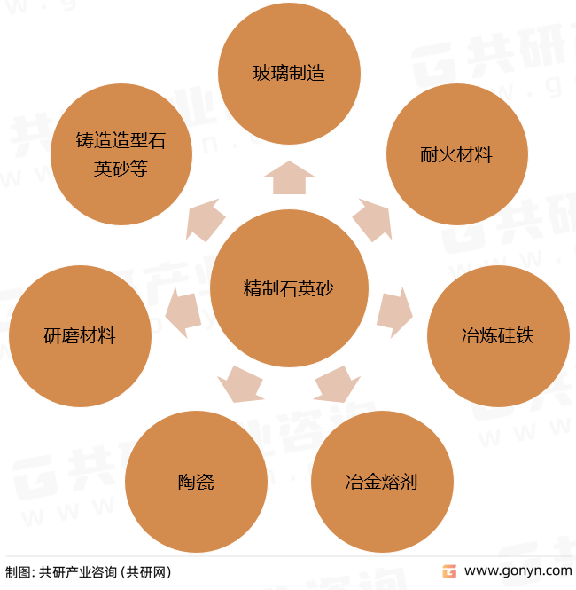 精制石英砂主要应用