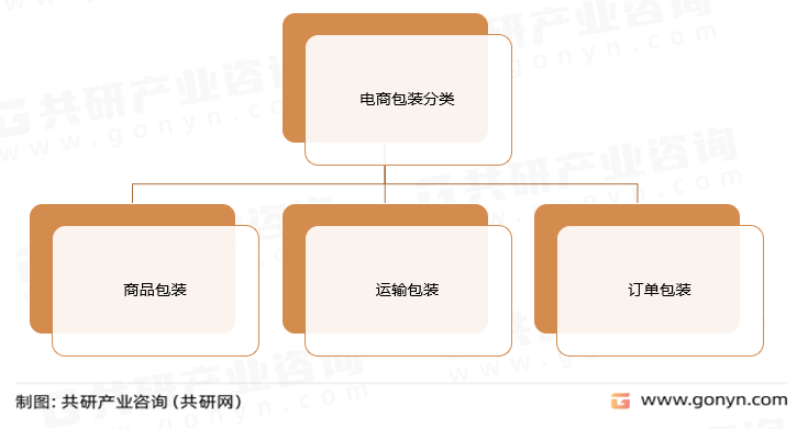 电商包装分类