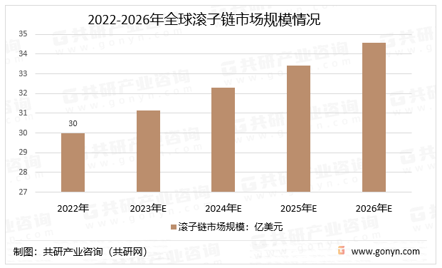 2022-2026年全球滚子链市场规模情况
