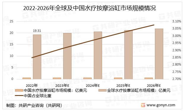 2022-2026年及中国水疗按摩浴缸市场规模情况