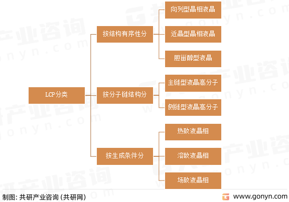 LCP分类