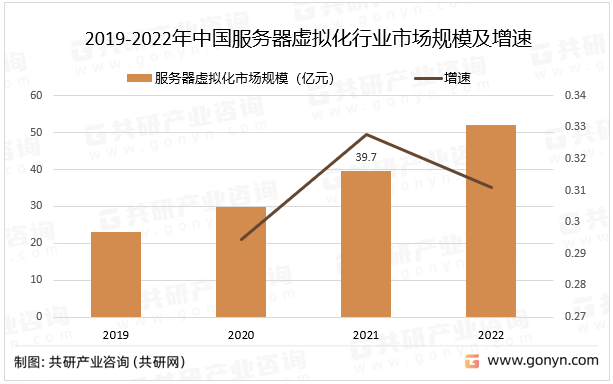2019-2022年中国服务器虚拟化行业市场规模及增速