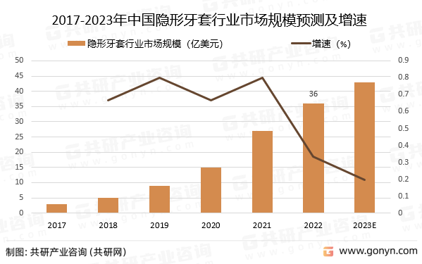 2017-2023年中国隐形牙套行业市场规模预测及增速