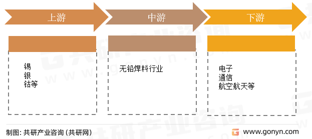 无铅焊料产业链