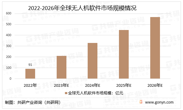 2022-2026年全球无人机软件市场规模情况