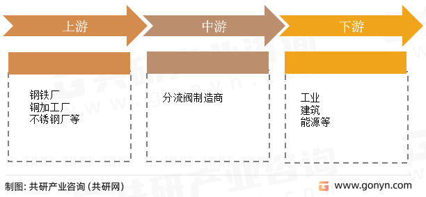 分流阀行业产业链