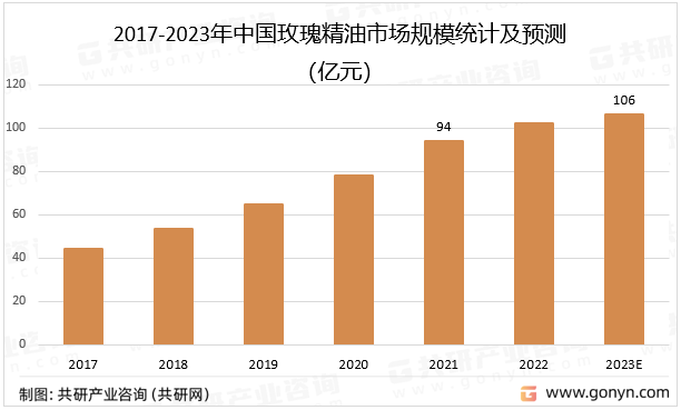 2017-2023年中国玫瑰精油市场规模统计及预测