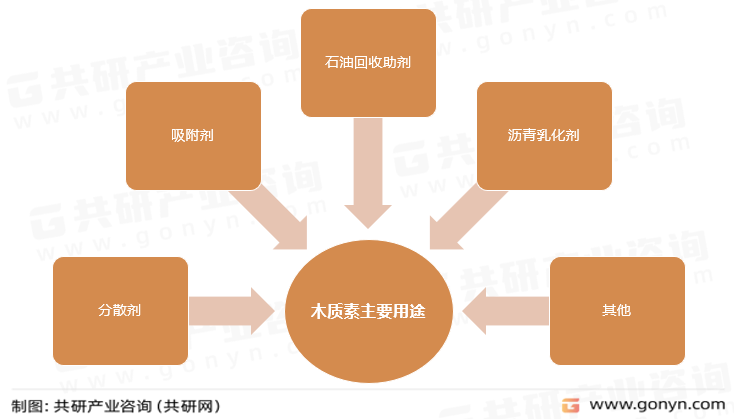 木质素主要用途