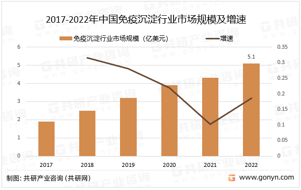 2017-2022年中国免疫沉淀行业市场规模及增速