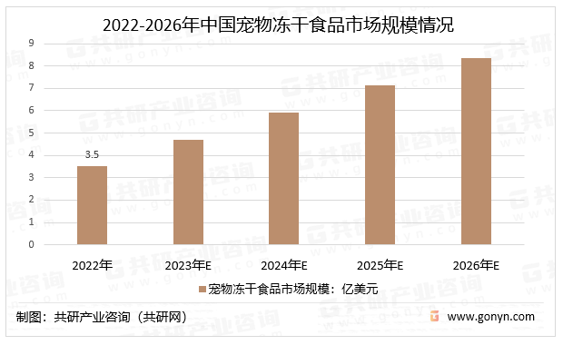 2022-2026年中国宠物冻干食品市场规模情况