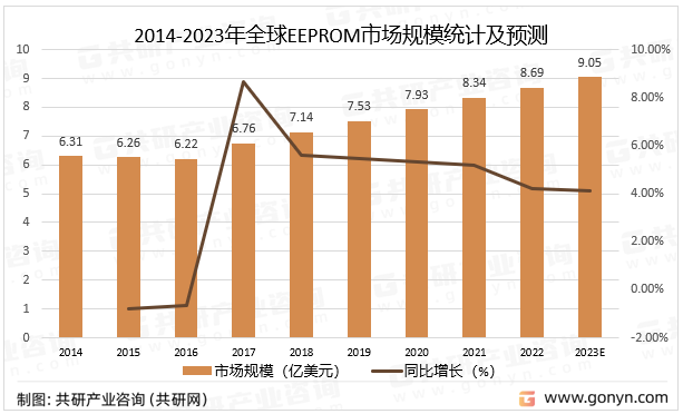 2014-2023年全球EEPROM市场规模统计及预测