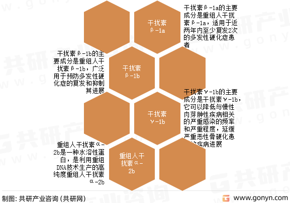 干扰素分类