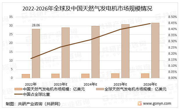 2022-2026年及中国天然气发电机市场规模情况