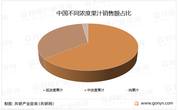 中国不同浓度果汁销售额占比