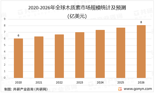 2020-2026年全球木质素市场规模统计及预测