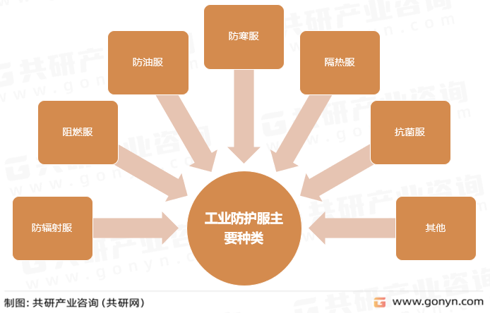 工业防护服主要种类