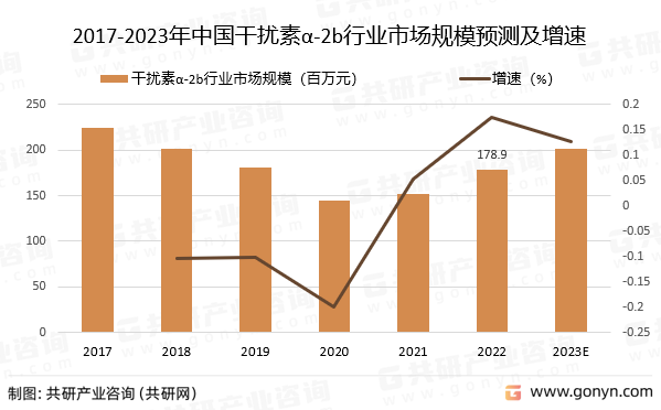 2017-2023年中国干扰素α-2b行业市场规模预测及增速