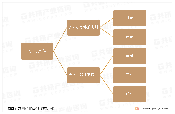 无人机软件的类别及应用