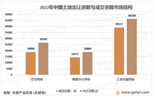 2022年中国成交土地数量结构占比