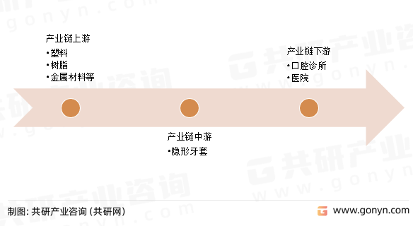 隐形牙套行业产业链
