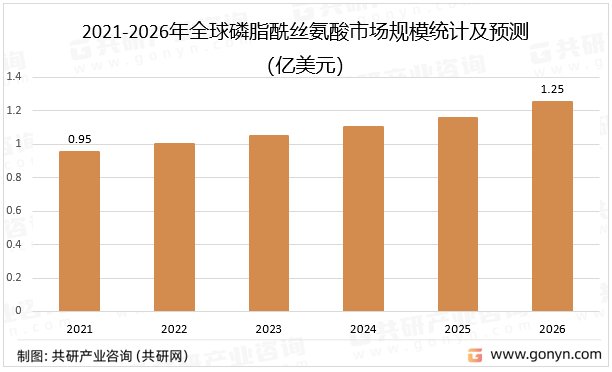 2021-2026年全球磷脂酰丝氨酸市场规模统计及预测
