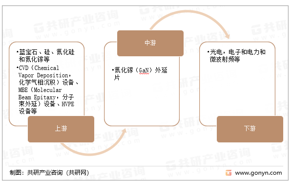 氮化镓（GaN）外延片产业链