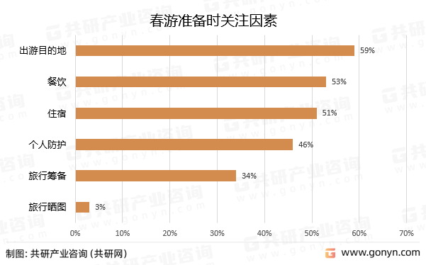 春游准备时关注因素