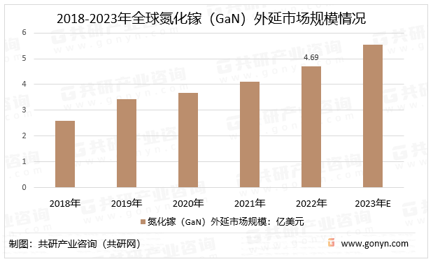 2018-2023年全球氮化镓（GaN）外延市场规模情况