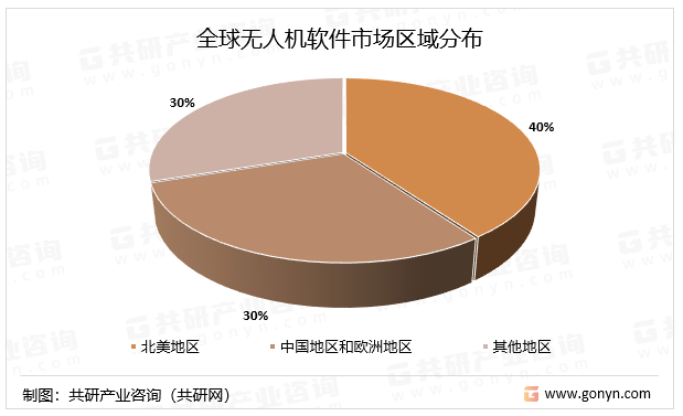 全球无人机软件市场区域分布