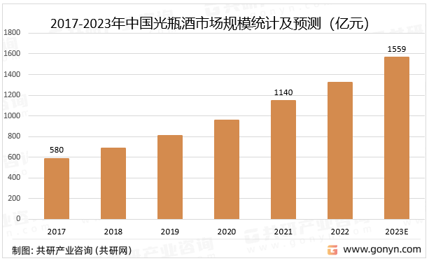 2017-2023年中国光瓶酒市场规模统计及预测