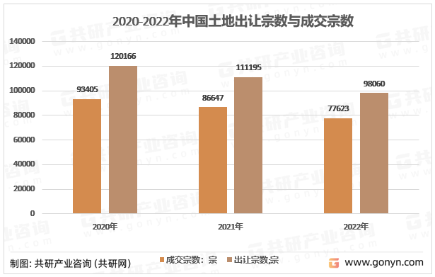 2020-2022年中国土地出让宗数与成交宗数