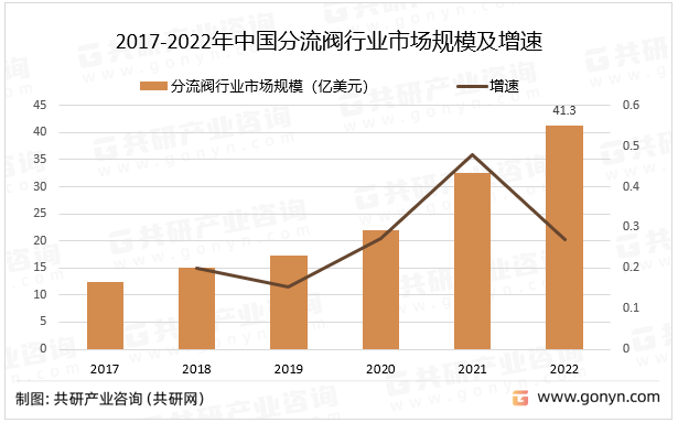 2017-2022年中国分流阀行业市场规模及增速