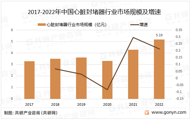 2017-2022年中国心脏封堵器行业市场规模及增速