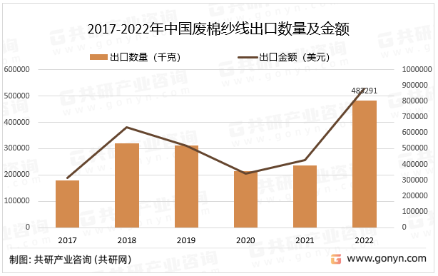 2017-2022年中国废棉纱线出口数量及金额