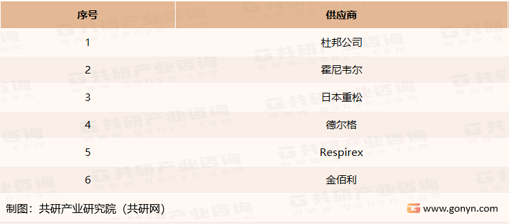 全球工业防护服主要供应商
