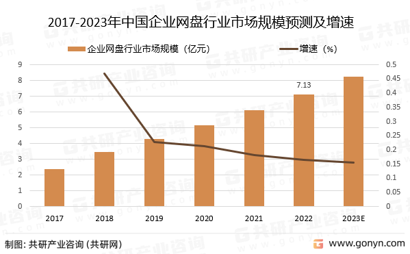 2017-2023年中国企业网盘行业市场规模预测及增速