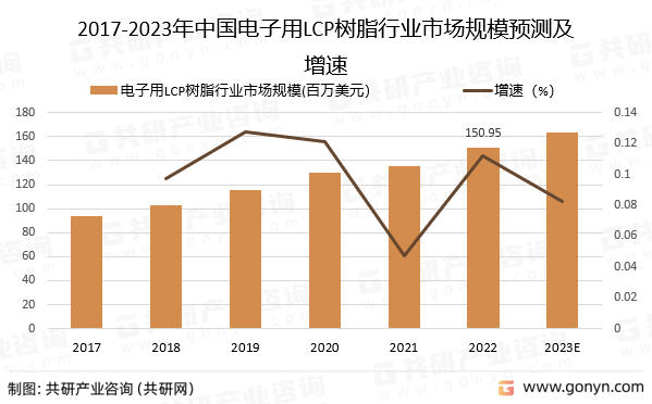 2017-2023年中国电子用LCP树脂行业市场规模预测及增速