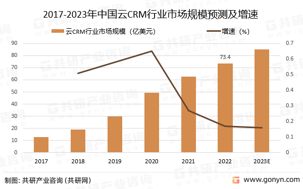 2017-2023年中国云CRM行业市场规模预测及增速