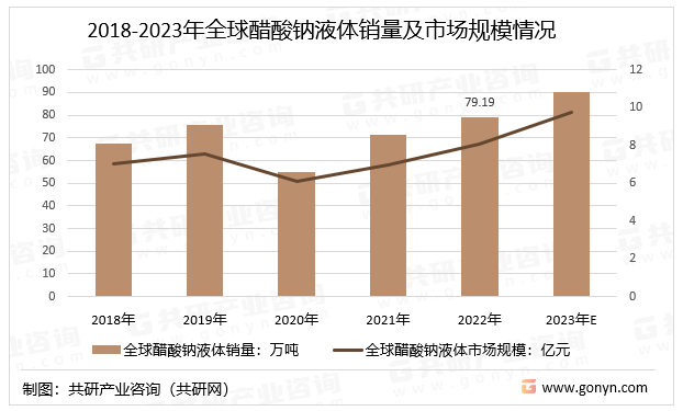 2018-2023年全球醋酸钠液体销量及市场规模情况