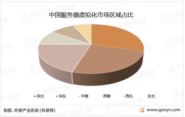 中国服务器虚拟化市场区域占比