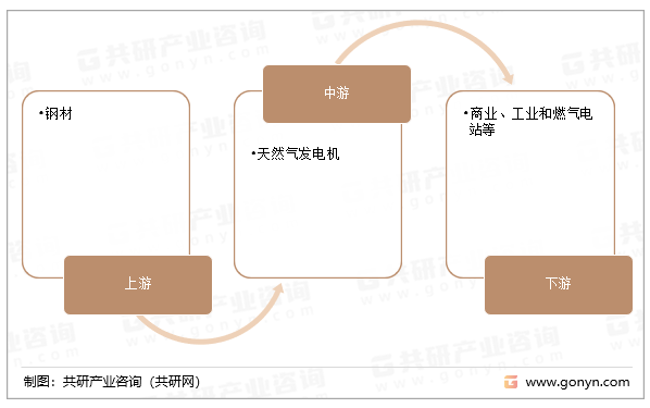 天然气发电机行业产业链