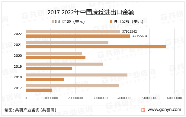 2017-2022年中国废丝进出口金额