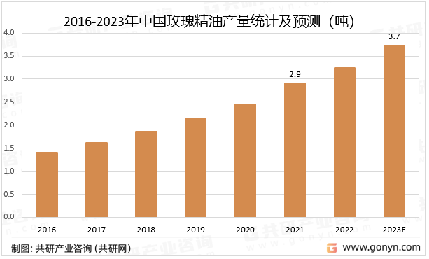 2016-2023年中国玫瑰精油产量统计及预测