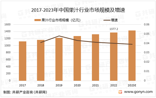2017-2023年中国果汁行业市场规模及增速