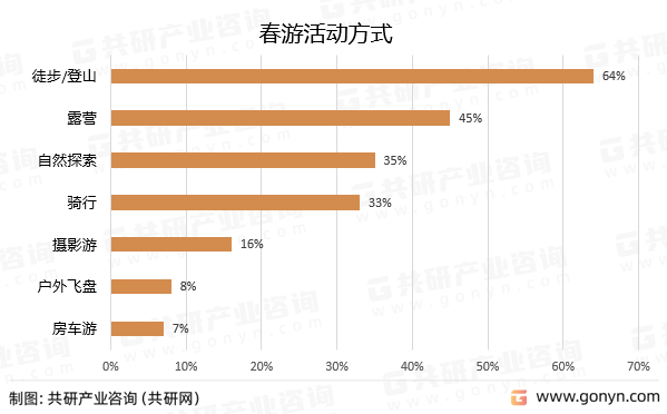 春游活动方式