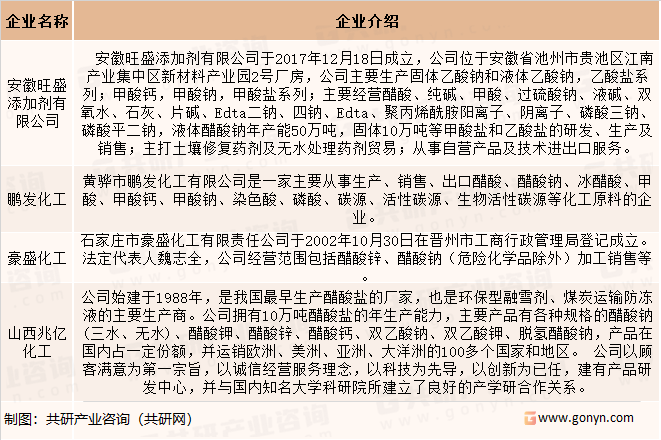 全球醋酸钠液体市场竞争格局分析